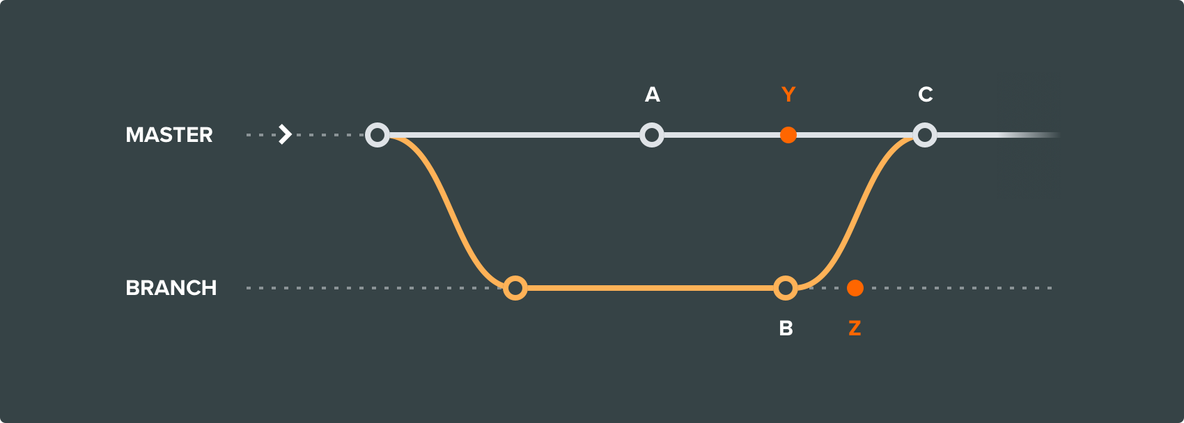 Merging checkpoints